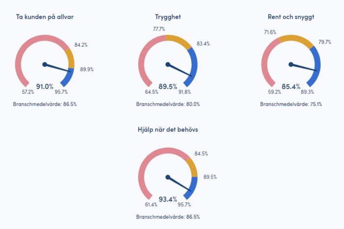 Fyra illustration som jämför SKBs delindex med branschmedelvärdet.