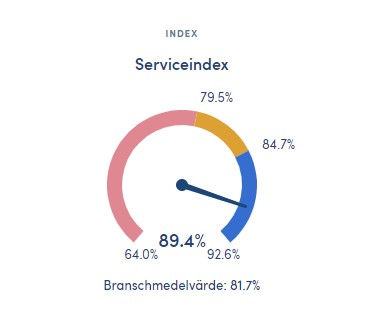 Illustration som visar att SKB har ett serviceindex på 89,4 % och att branschmedelvärdet är 81,7 %
